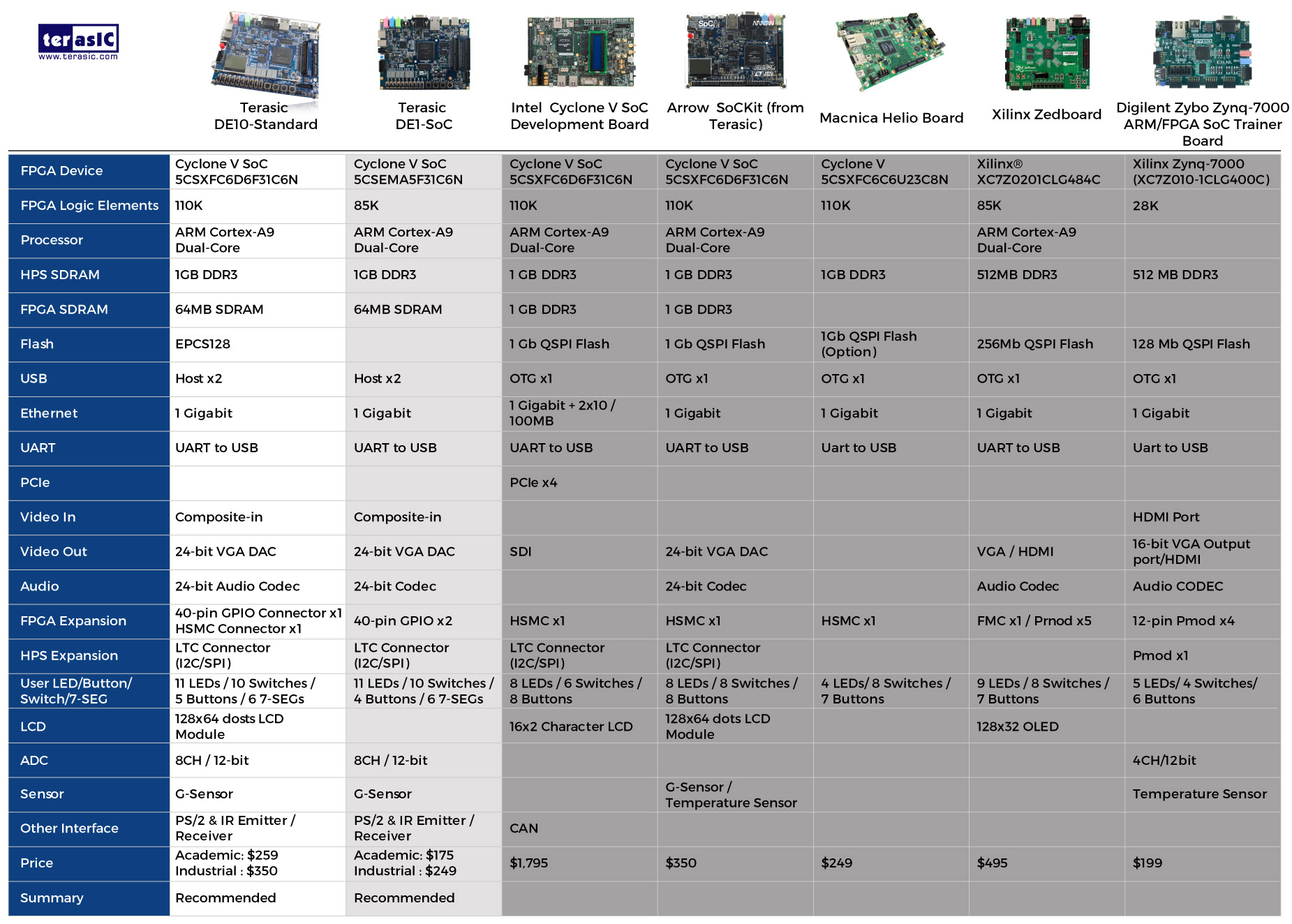 DE10-Standard】TERASIC友晶The DE10-Standard Developmen