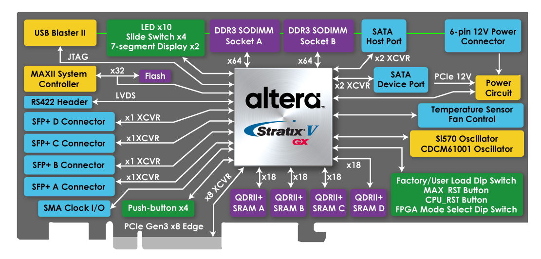 DE5-Net Block Diagram