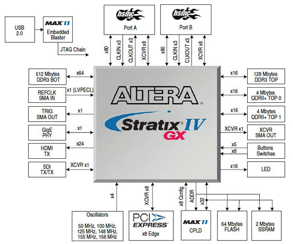Altera Stratix IV GX FPGA Development Kits Block Diagram