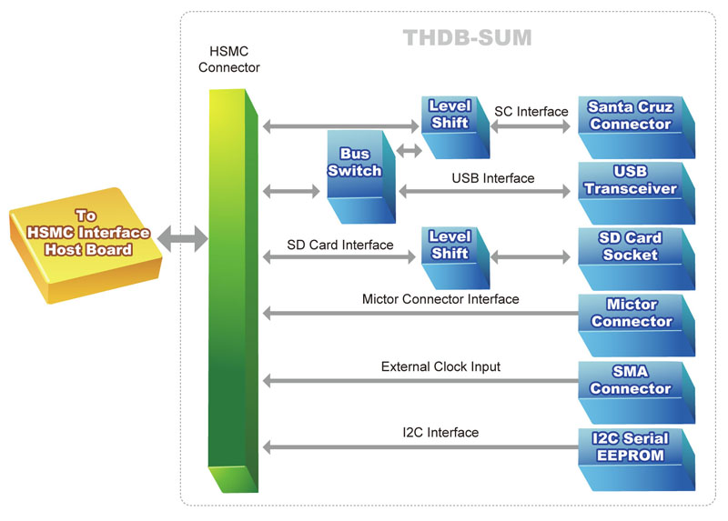 Terasic - Daughter Cards - Interface Conversion - HSMC to Santa Cruz ...