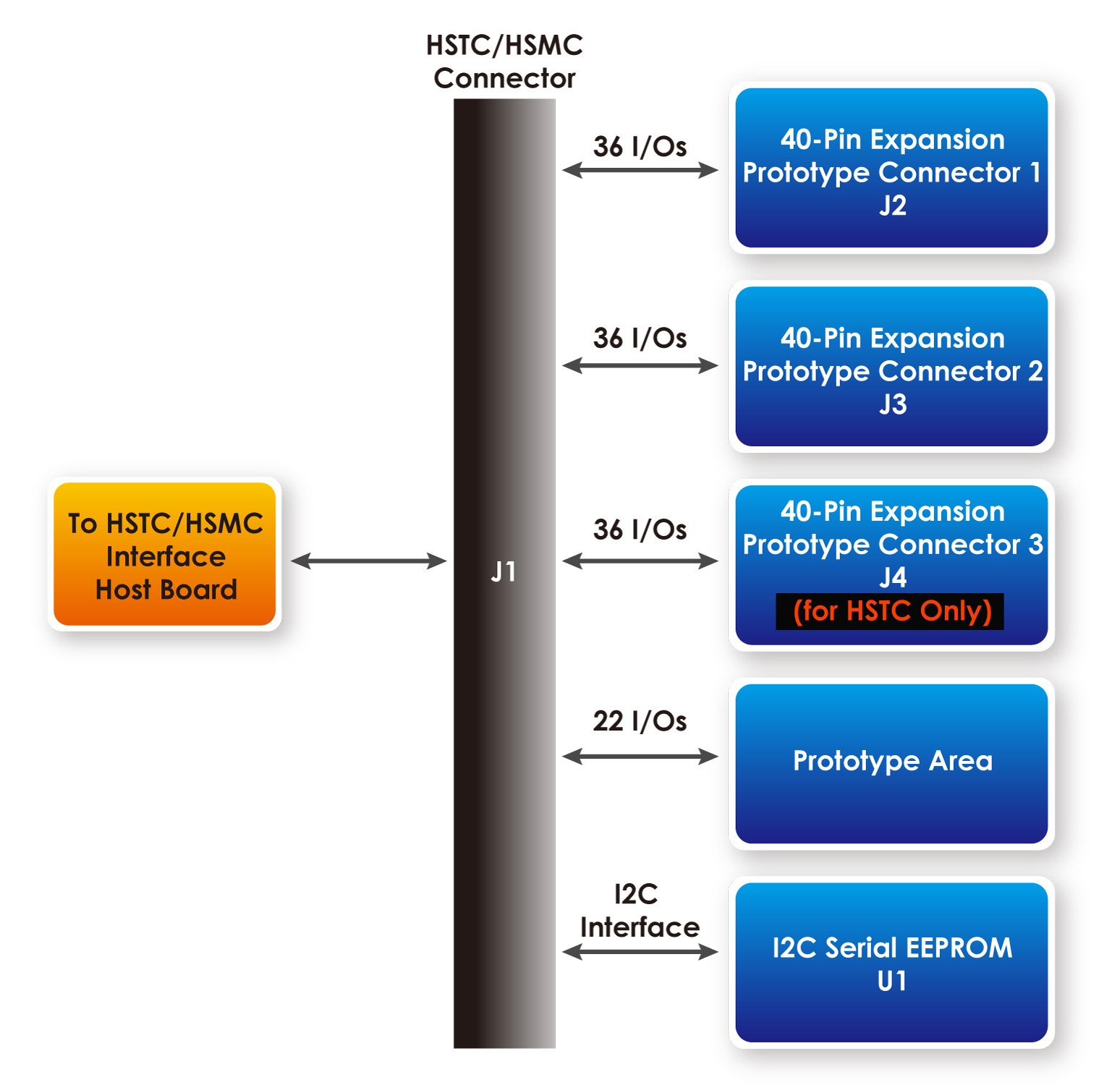 Hsmc Arduino Terasic - Daughter Cards - Interface Conversion - GPIO-HSTC Card