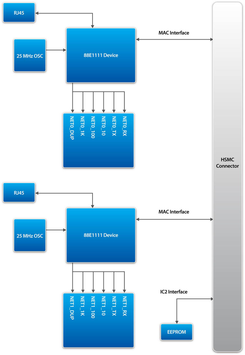 Terasic - Daughter Cards - Networking - ETHERNET-HSMC Card