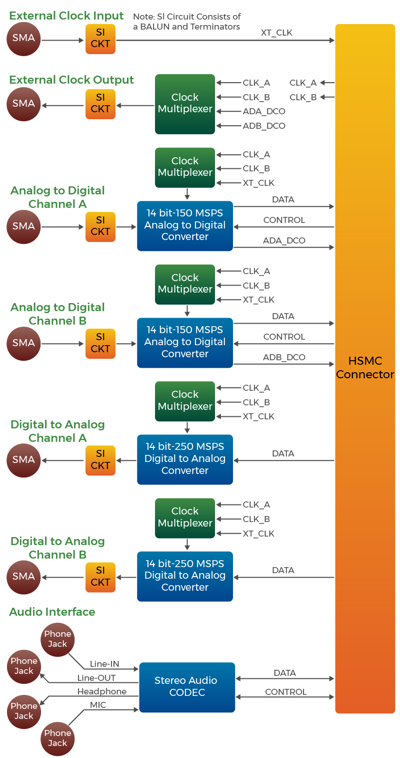 Terasic - Daughter Cards - Interface Conversion - AD/DA Data Conversion ...