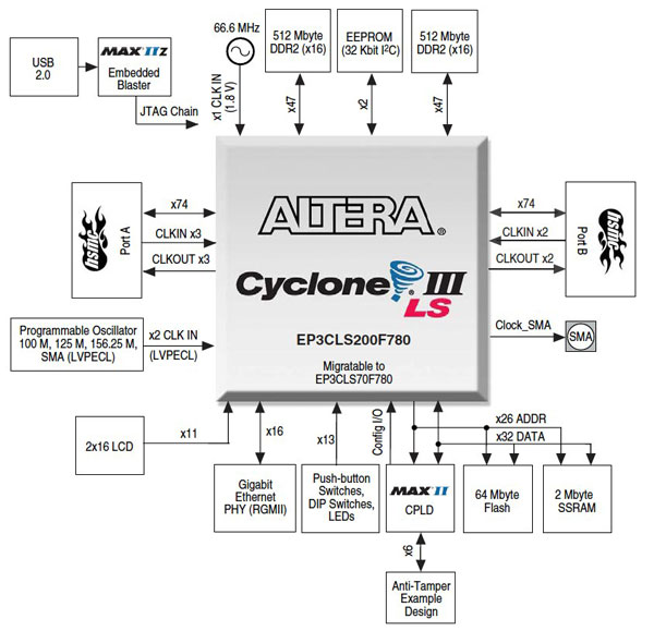 altera cyclone iii ls fpga development kit
